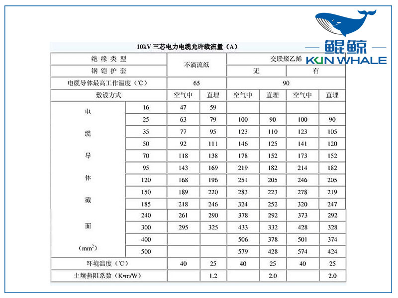 10kv電纜載流量是多少？電纜截流量計算公式怎么算？