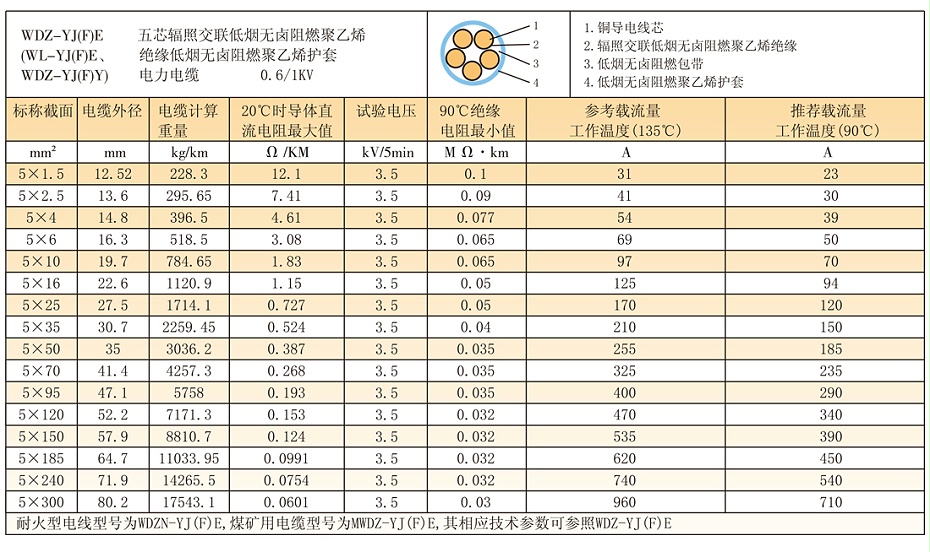5等芯WDZ-YJ(F)E輻照交聯低煙無鹵電纜參數、載流量